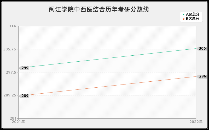 闽江学院中西医结合历年考研分数线