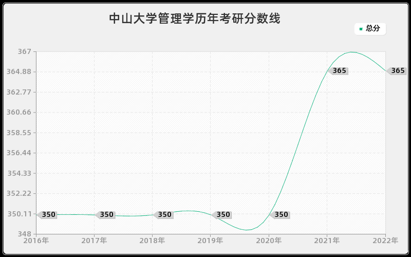 中山大学管理学历年考研分数线