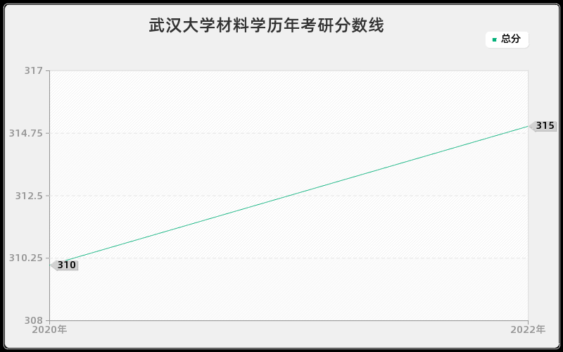 武汉大学材料学历年考研分数线