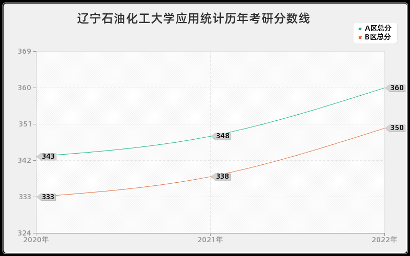 辽宁石油化工大学应用统计历年考研分数线