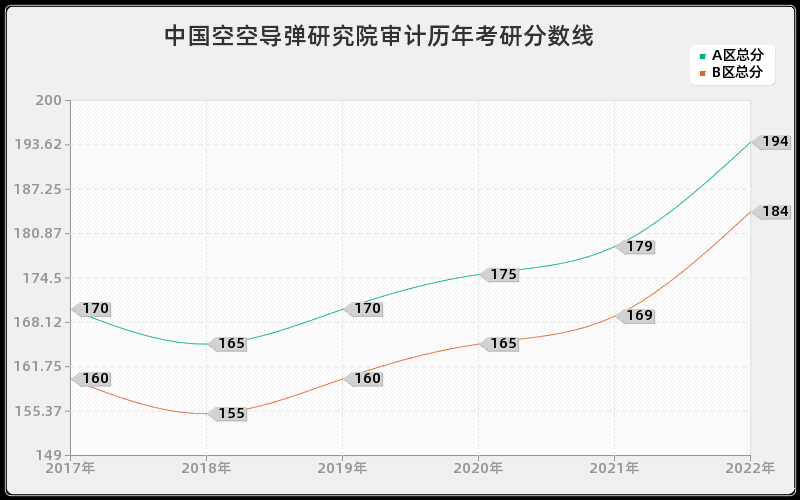 中国空空导弹研究院审计历年考研分数线