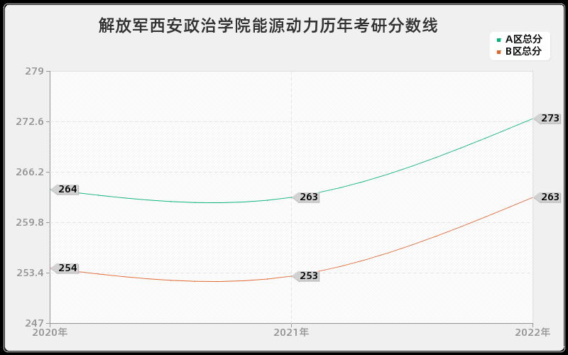 解放军西安政治学院能源动力历年考研分数线