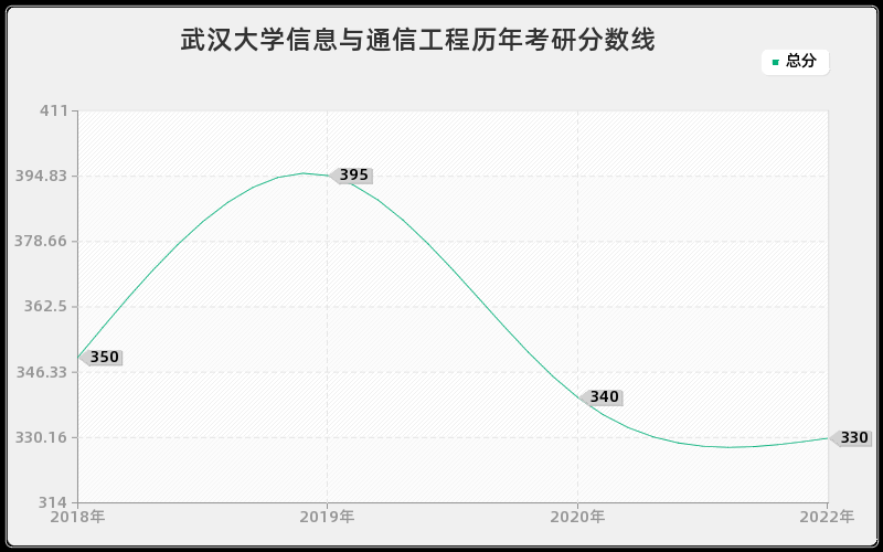 武汉大学信息与通信工程历年考研分数线