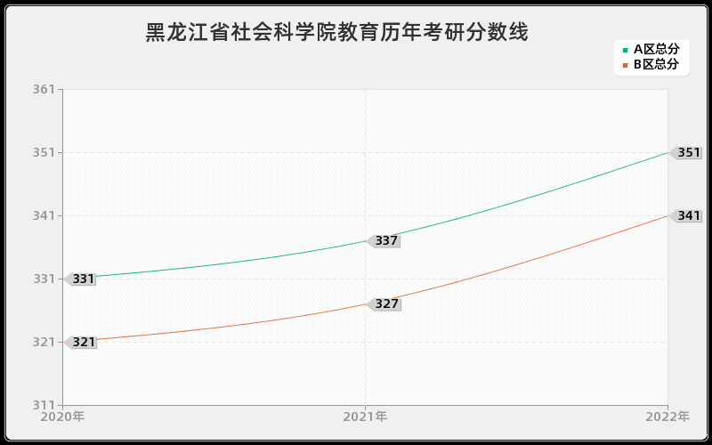 黑龙江省社会科学院教育历年考研分数线