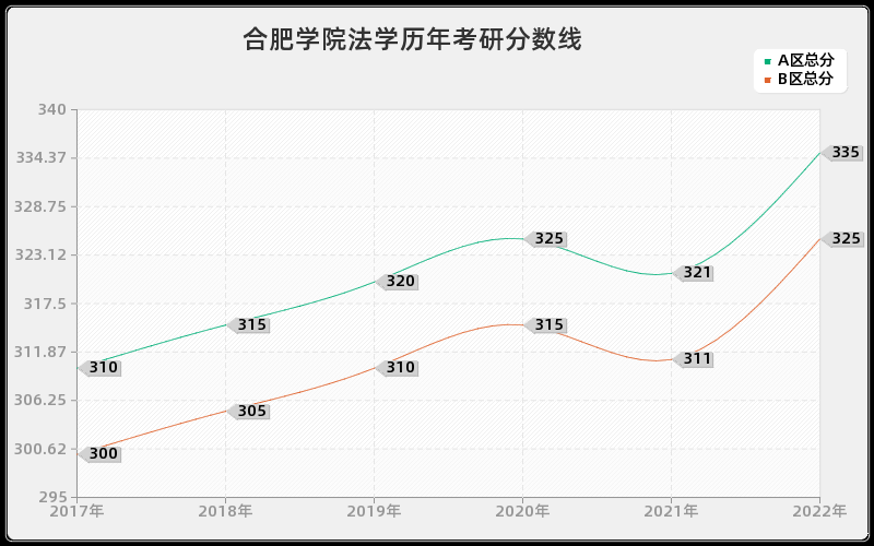 合肥学院法学历年考研分数线