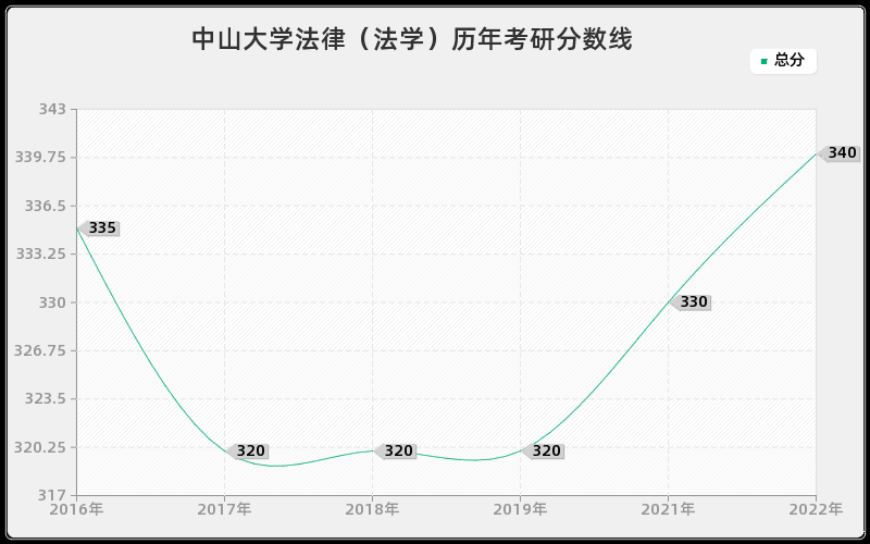 中山大学法律（法学）历年考研分数线