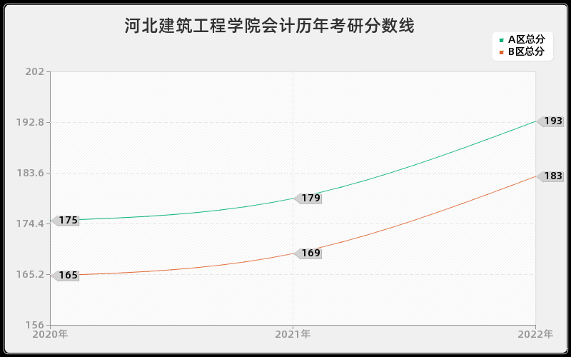 河北建筑工程学院会计历年考研分数线