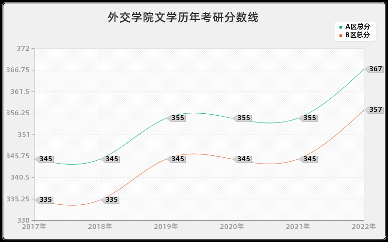 外交学院文学历年考研分数线