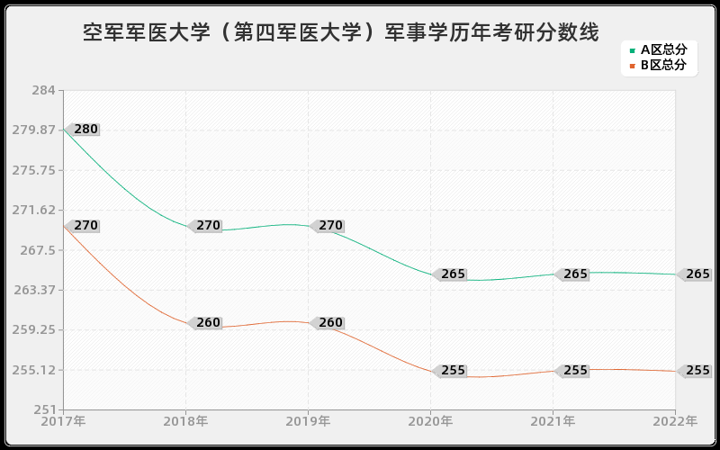 空军军医大学（第四军医大学）军事学历年考研分数线