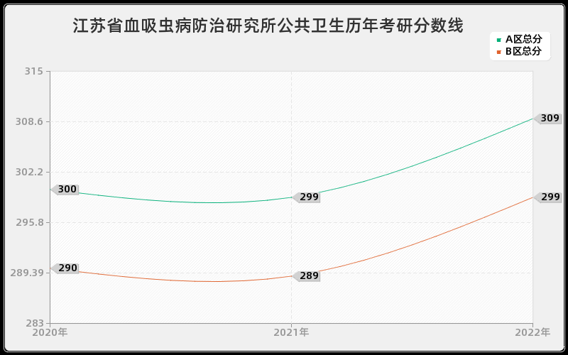 江苏省血吸虫病防治研究所公共卫生历年考研分数线