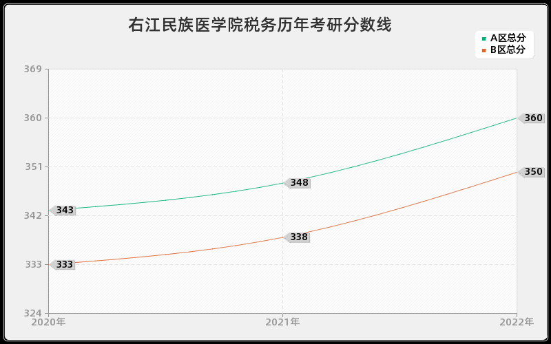 右江民族医学院税务历年考研分数线