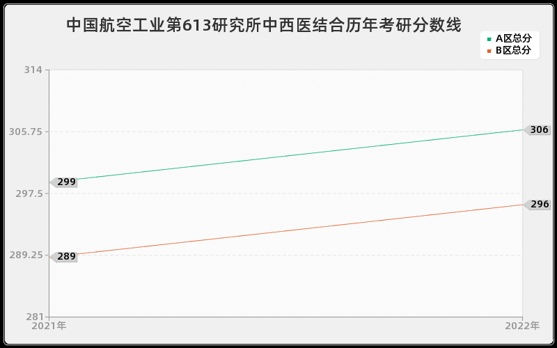 中国航空工业第613研究所中西医结合历年考研分数线