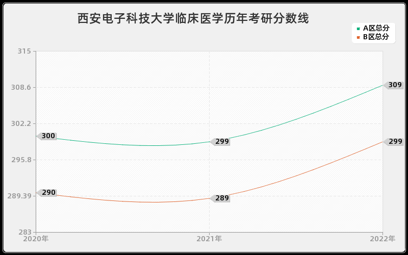 西安电子科技大学临床医学历年考研分数线