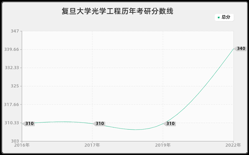 复旦大学光学工程历年考研分数线