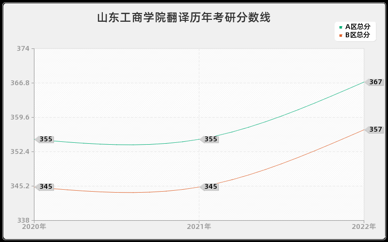 山东工商学院翻译历年考研分数线