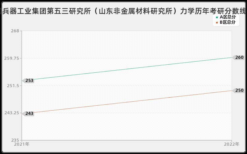 中国兵器工业集团第五三研究所（山东非金属材料研究所）力学历年考研分数线