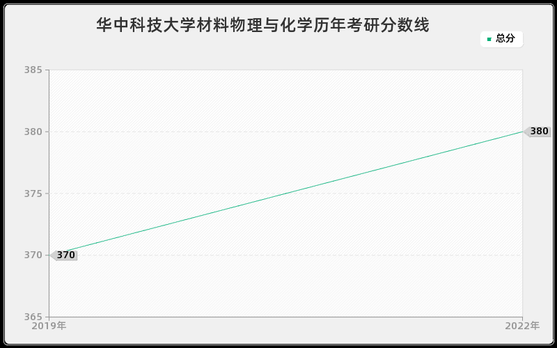 华中科技大学材料物理与化学历年考研分数线