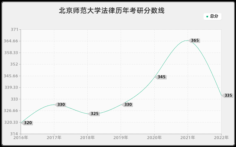 北京师范大学法律历年考研分数线