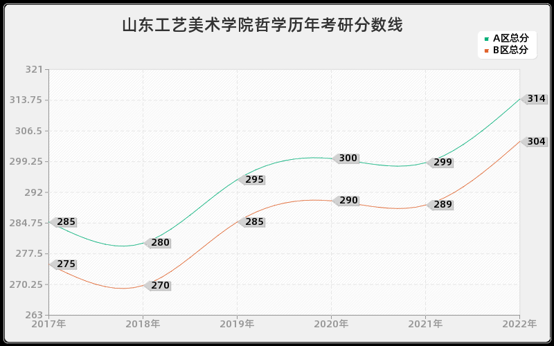 山东工艺美术学院哲学历年考研分数线