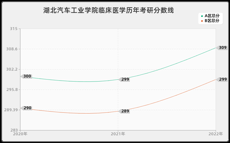 湖北汽车工业学院临床医学历年考研分数线