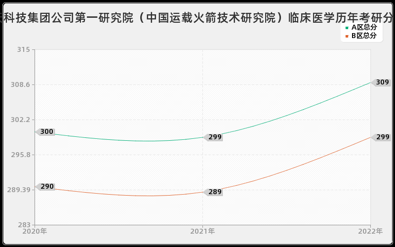 中国航天科技集团公司第一研究院（中国运载火箭技术研究院）临床医学历年考研分数线