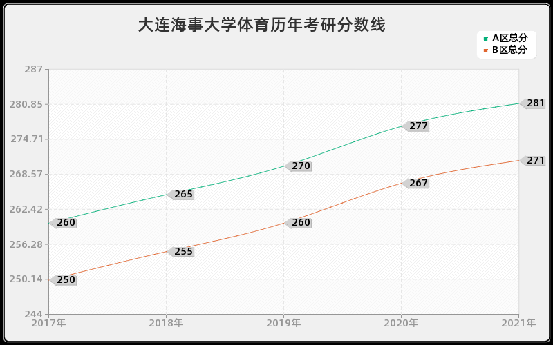 大连海事大学体育历年考研分数线