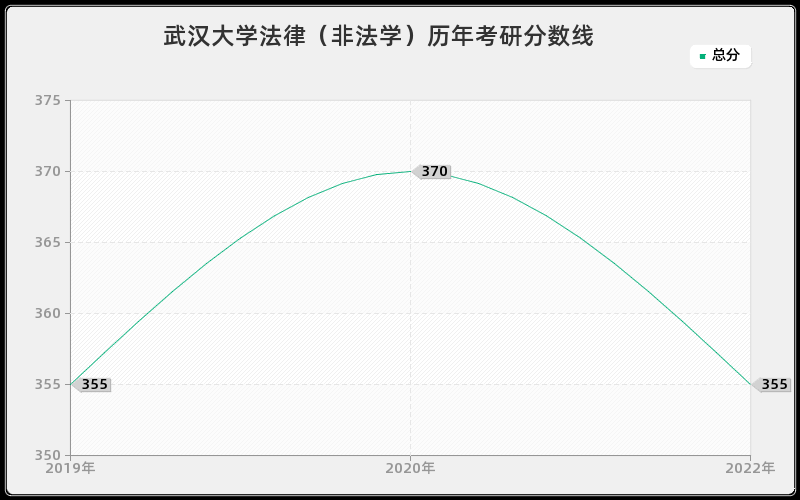 武汉大学法律（非法学）历年考研分数线