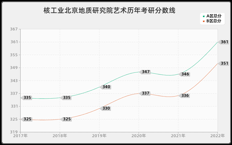 核工业北京地质研究院艺术历年考研分数线