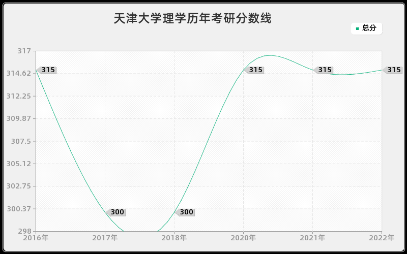 天津大学理学历年考研分数线