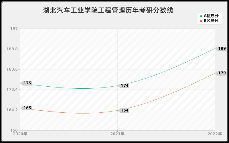 湖北汽车工业学院工程管理历年考研分数线