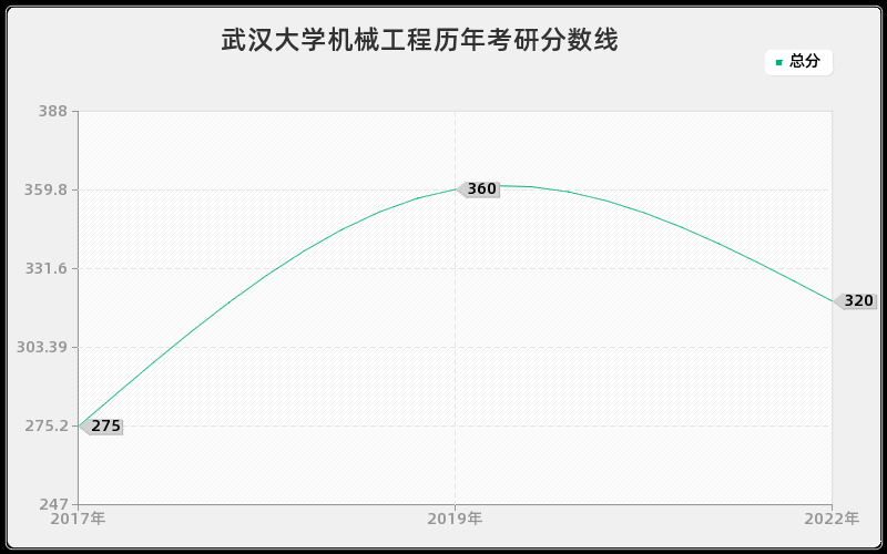 武汉大学机械工程历年考研分数线