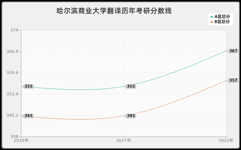 哈尔滨商业大学翻译历年考研分数线