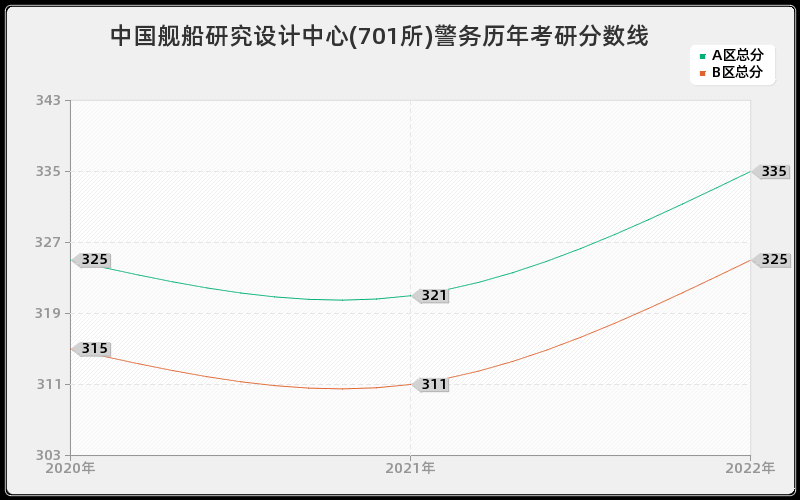 中国舰船研究设计中心(701所)警务历年考研分数线