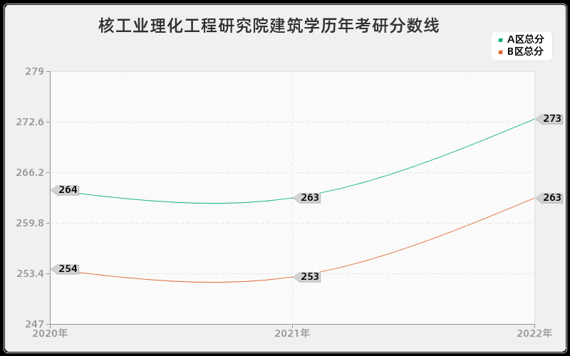 核工业理化工程研究院建筑学历年考研分数线