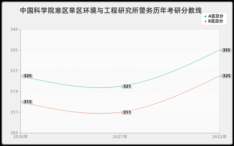 中国科学院寒区旱区环境与工程研究所警务历年考研分数线