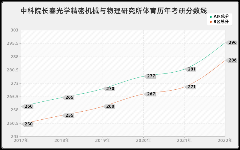 中科院长春光学精密机械与物理研究所体育历年考研分数线