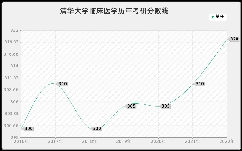 清华大学临床医学历年考研分数线