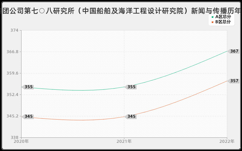 中国船舶工业集团公司第七○八研究所（中国船舶及海洋工程设计研究院）新闻与传播历年考研分数线