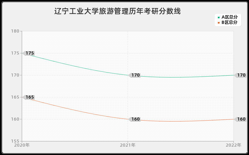 辽宁工业大学旅游管理历年考研分数线