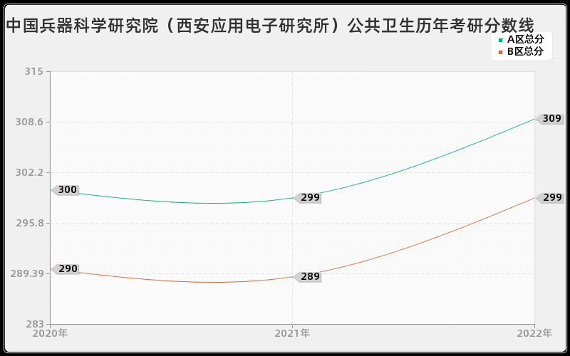 中国兵器科学研究院（西安应用电子研究所）公共卫生历年考研分数线