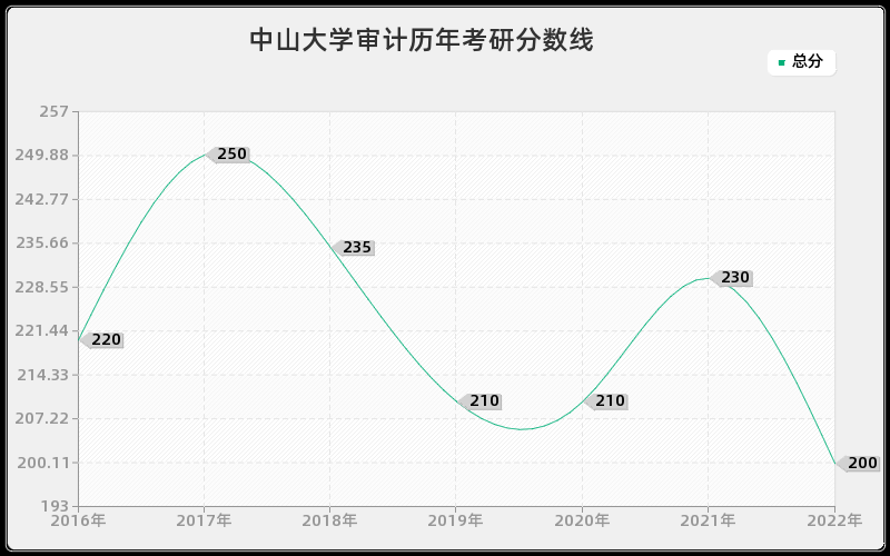 中山大学审计历年考研分数线