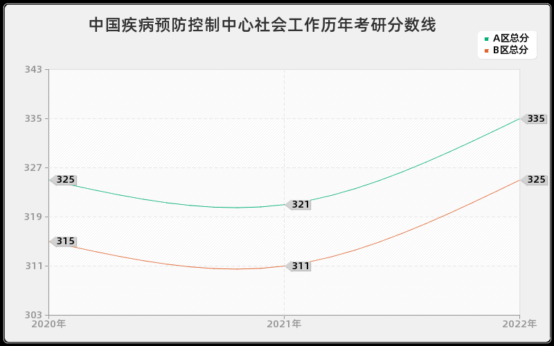 中国疾病预防控制中心社会工作历年考研分数线