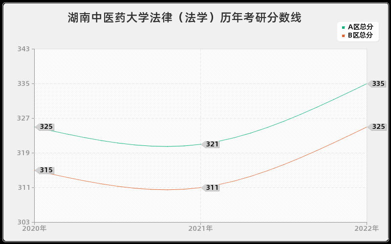 湖南中医药大学法律（法学）历年考研分数线