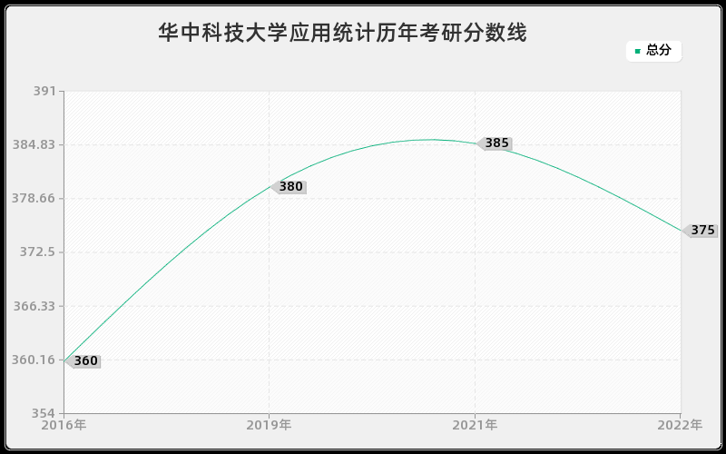 华中科技大学应用统计历年考研分数线