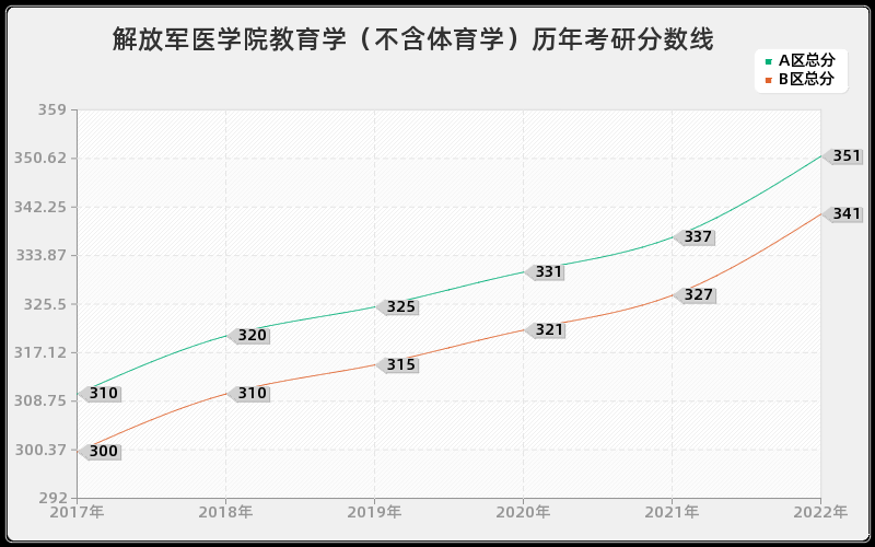 解放军医学院教育学（不含体育学）历年考研分数线