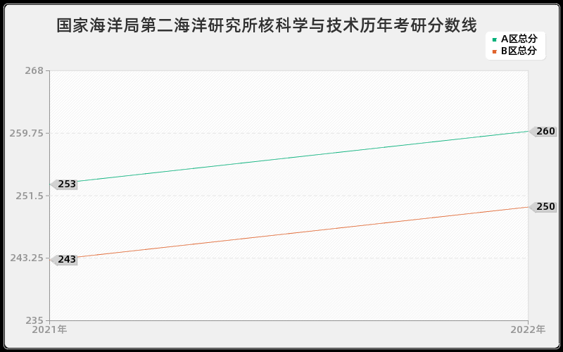 国家海洋局第二海洋研究所核科学与技术历年考研分数线