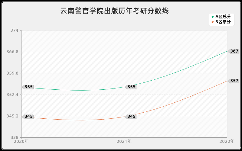 云南警官学院出版历年考研分数线