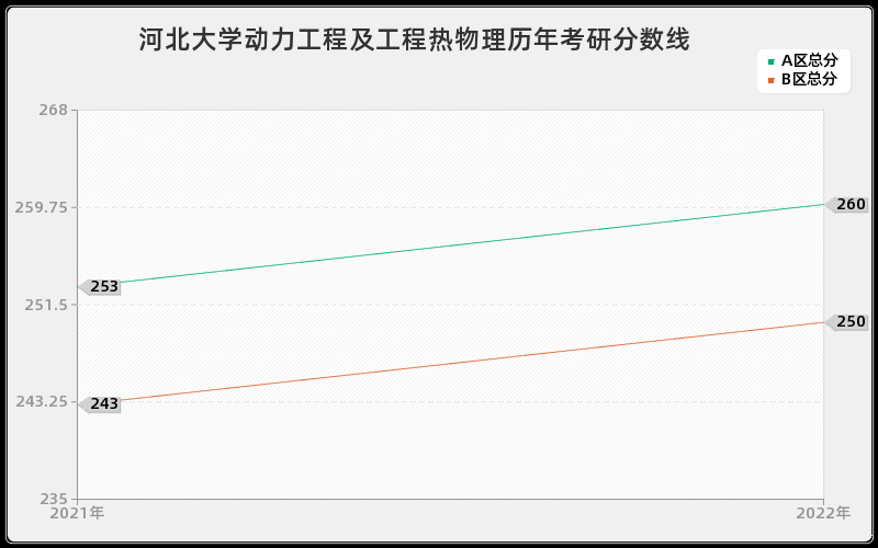 河北大学动力工程及工程热物理历年考研分数线