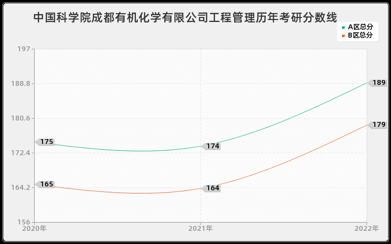 中国科学院成都有机化学有限公司工程管理历年考研分数线