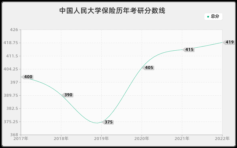 中国人民大学保险历年考研分数线